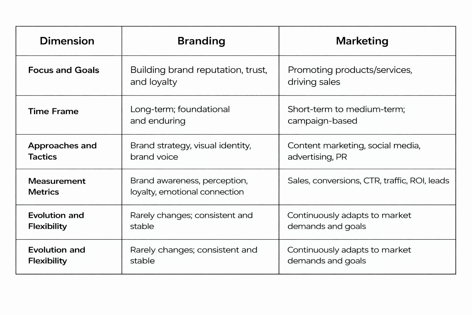 Branding vs Marketing